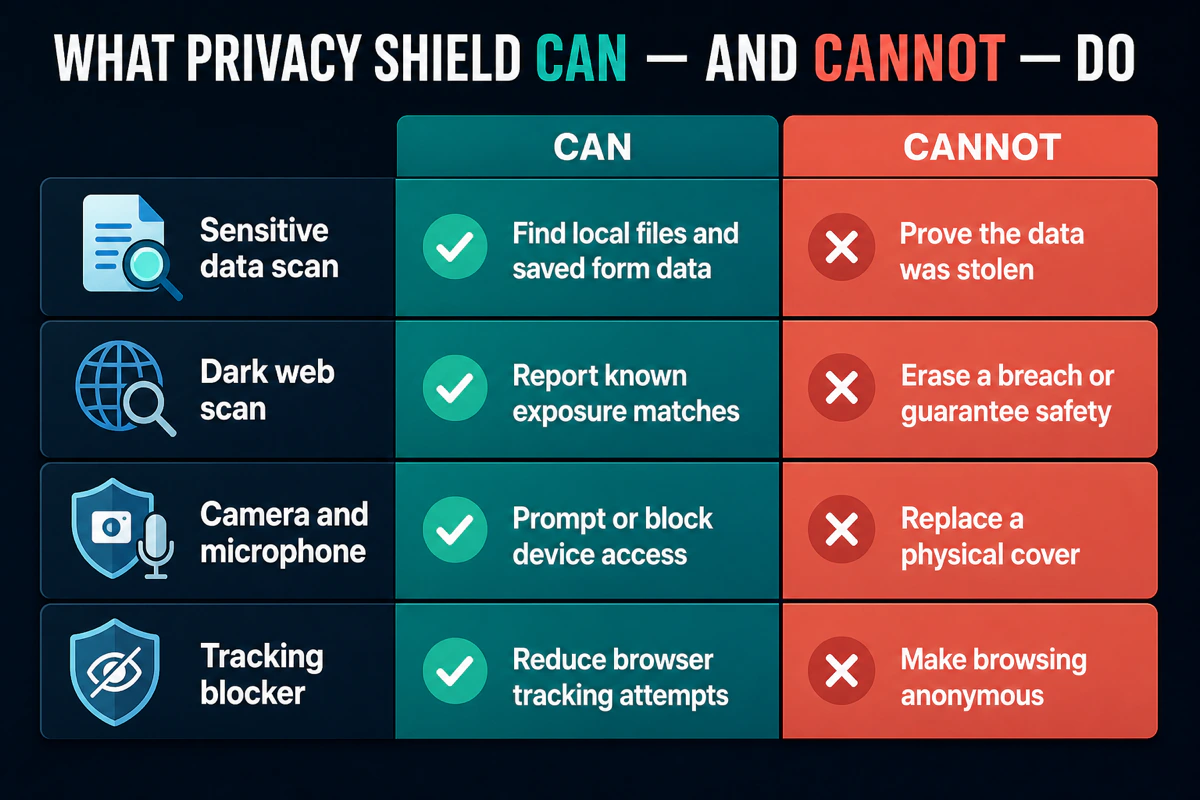 VIPRE Privacy Shield capabilities and limits for local data dark-web camera microphone and browser tracking