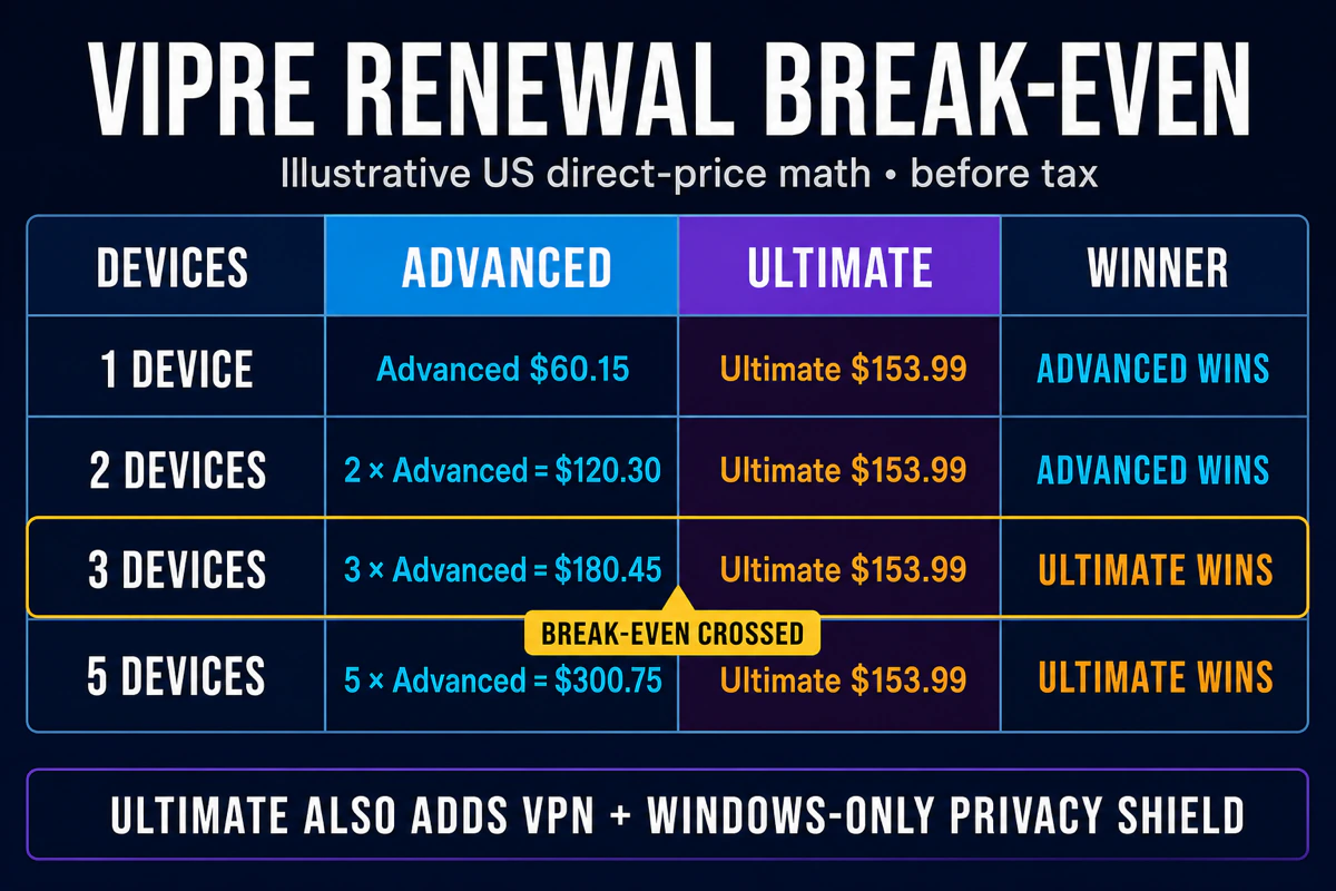 VIPRE Advanced and Ultimate regular-price break-even at three Windows or Mac antivirus devices