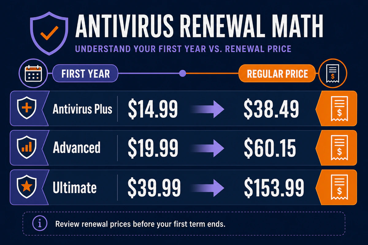 VIPRE Antivirus Plus Advanced and Ultimate first-year prices compared with regular annual prices