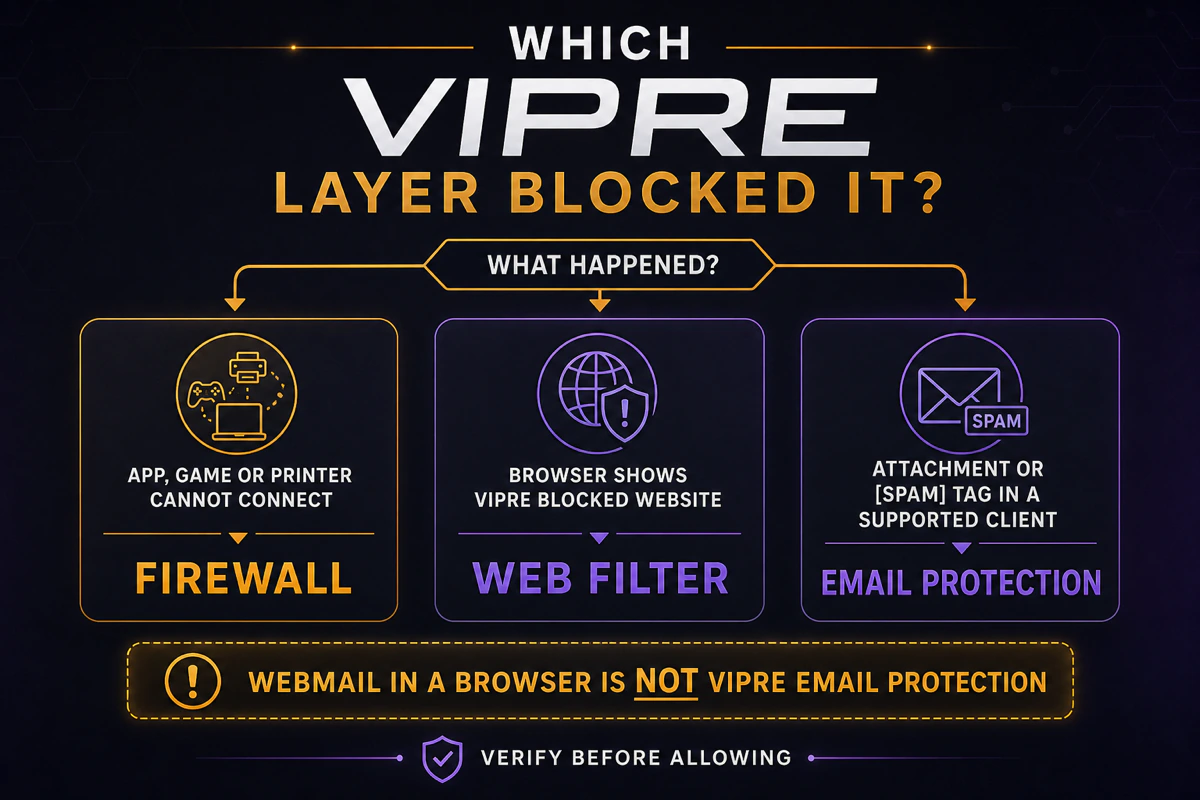 VIPRE blocked app website and supported email client symptom-to-layer decision map
