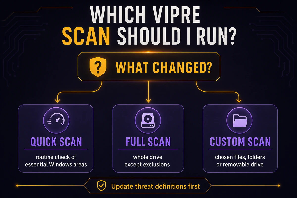 VIPRE Quick Full and Custom Scan selection by routine whole-drive or chosen-location need