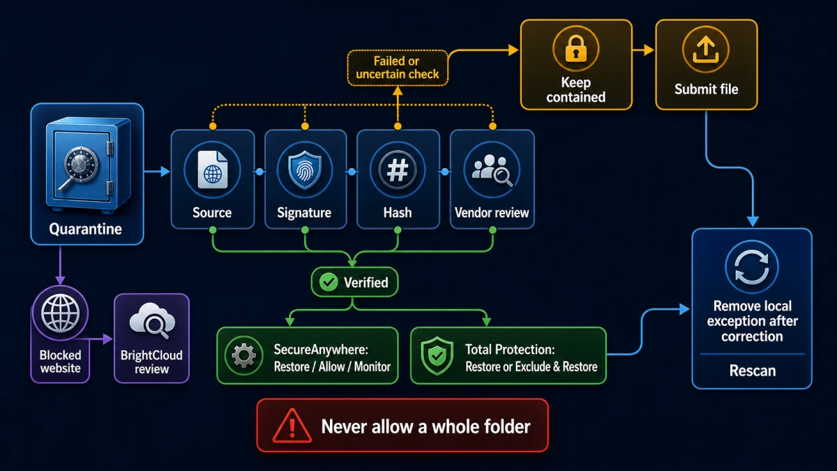 Webroot false positive verification restore and submission decision tree