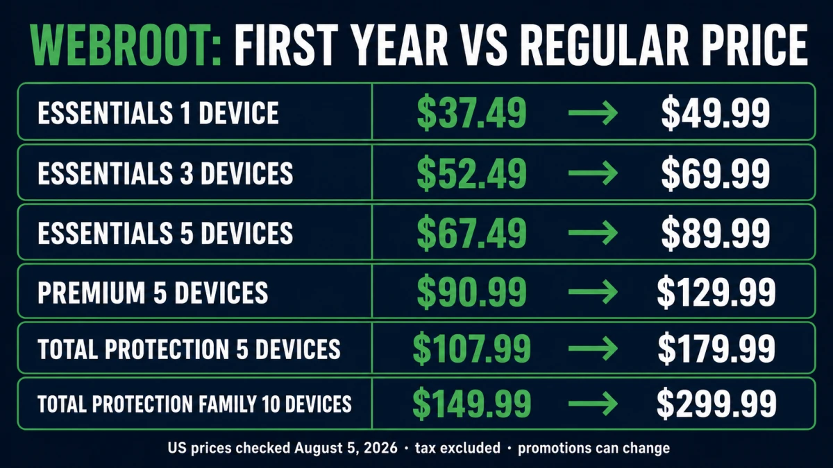 Webroot first-year and regular prices for Essentials Premium and Total Protection