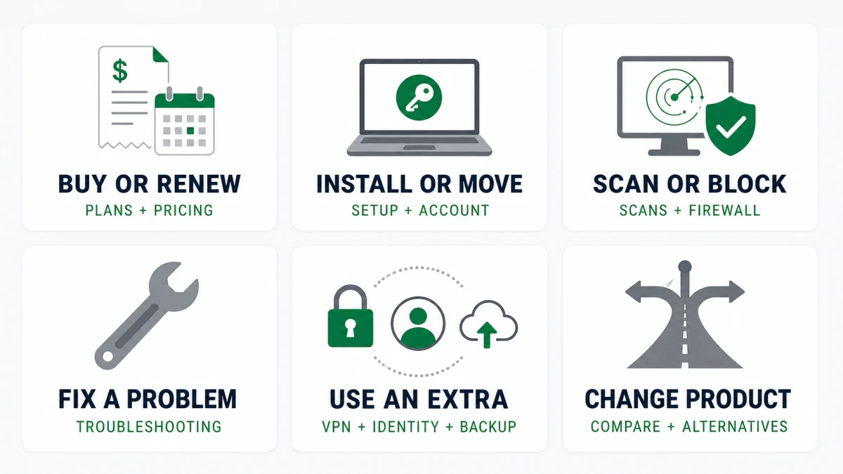 Six-question Webroot guide router for pricing setup scans troubleshooting extras and alternatives