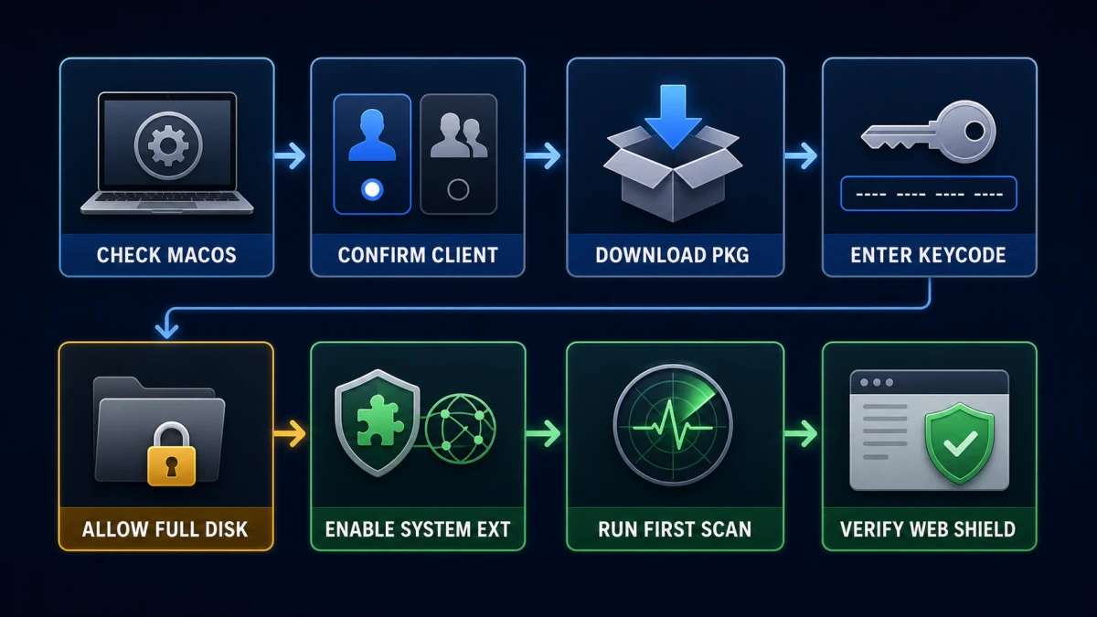 Eight-step Webroot for Mac macOS client PKG keycode Full Disk Access system extension scan and web shield workflow