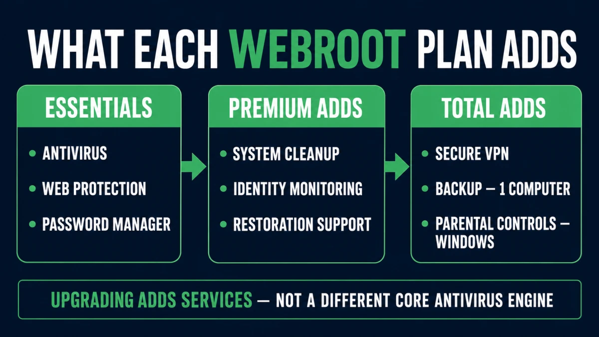 Webroot plan ladder from antivirus to identity monitoring VPN backup and Windows parental controls