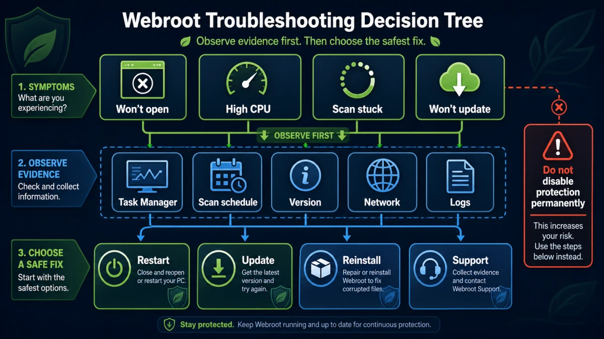 Webroot symptom evidence and safe troubleshooting decision tree