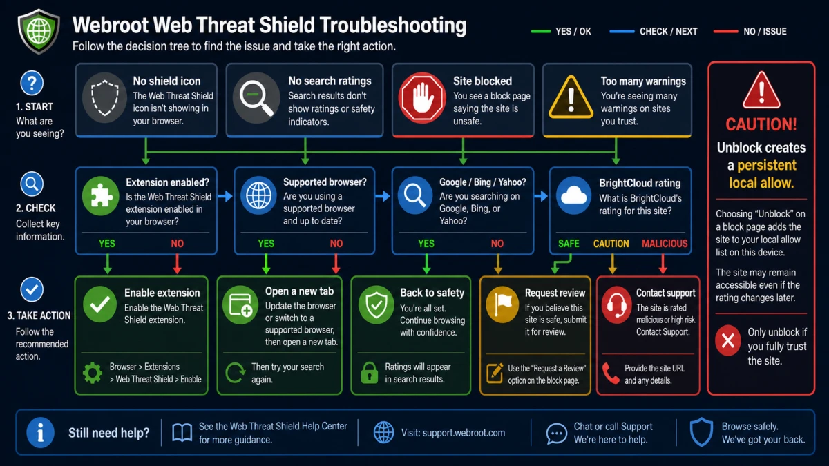 Webroot Web Threat Shield extension rating and blocked site decision tree