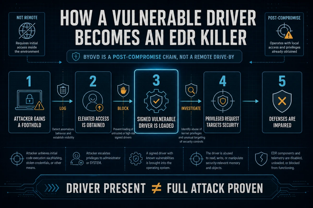 Five-stage BYOVD chain from attacker foothold through vulnerable signed driver loading to impaired defenses