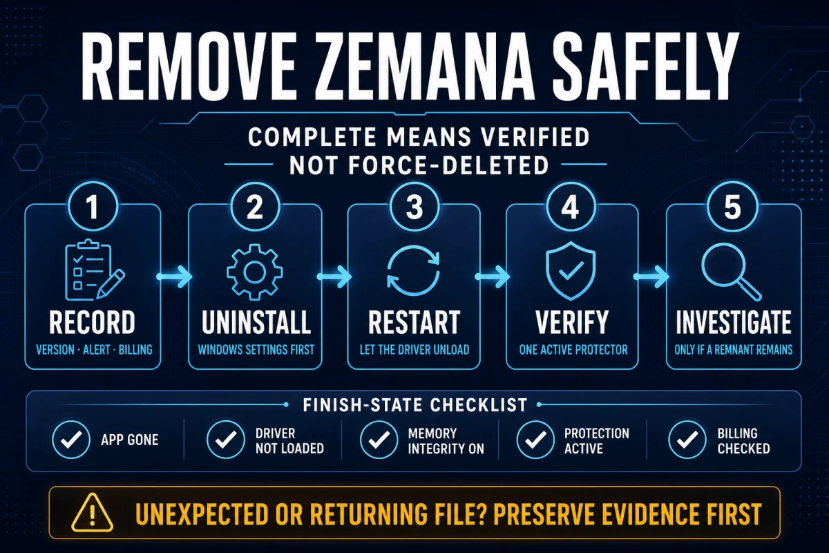 Five-stage safe Zemana AntiMalware removal from evidence capture through uninstall restart verification and remnant investigation