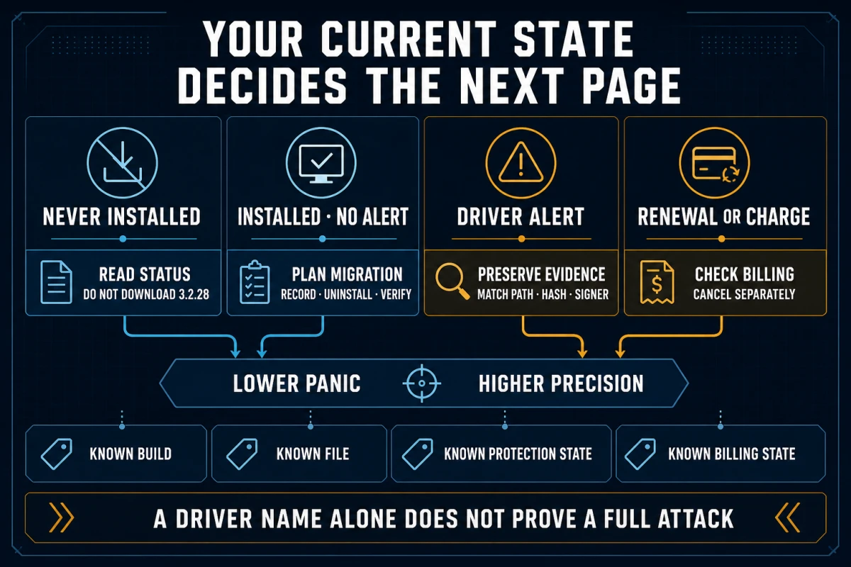 Zemana routes for never-installed installed driver-alert and renewal states with evidence requirements