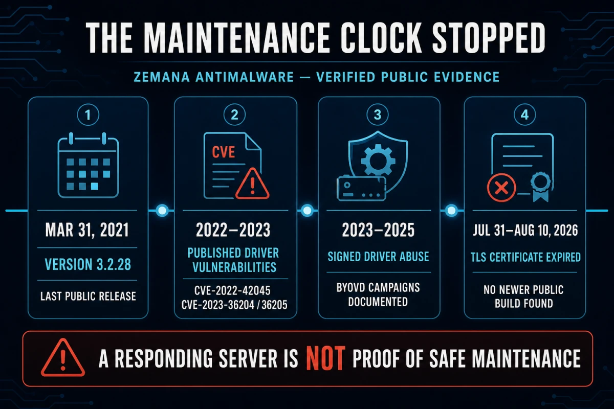 Zemana maintenance timeline from the March 2021 release through vulnerabilities, driver abuse and the July 2026 TLS expiry